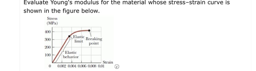 Evaluate Young's modulus for the material whose stress-strain curve is
shown in the figure below.
Stress
(MPa)
400
Elastic
limit
Breaking
point
300
200
Elastic
behavior
100
Strain
0.002 0.004 0.006 0008 0.01
0
