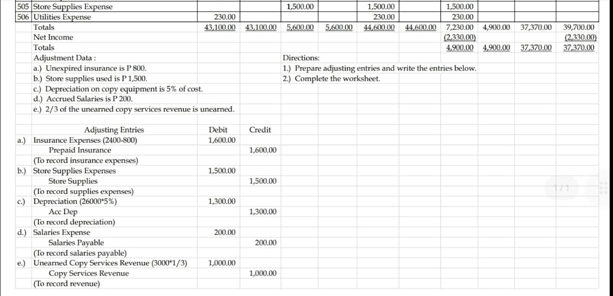 505 Store Supplies Expense
506 Utilities Expense
1,500.00
1,500.00
1,500.00
230.00
230.00
230.00
Totals
43,100.00
43,100.00
5,600.00
5,600.00
44,600.00
44,600.00 7,230.00
4,900.00
37,370.00
39,700.00
Net Income
(2,330.00)
4,900.00 4,900.00
(2,330.00)
37,370.00
Totals
37,370.00
Adjustment Data :
a.) Unexpired insurance is P 800.
b.) Store supplies used is P 1,500.
c.) Depreciation on copy equipment is 5% of cost.
d.) Accrued Salaries is P 200.
e.) 2/3 of the unearned copy services revenue is unearned.
Directions:
1.) Prepare adjusting entries and write the entries below.
2.) Complete the worksheet.
Adjusting Entries
Debit
Credit
a.) Insurance Expenses (2400-800)
Prepaid Insurance
(To record insurance expenses)
b.) Store Supplies Expenses
Store Supplies
(To record supplies expenses)
c.) Depreciation (26000*5%)
Аcc Dep
(To record depreciation)
d.) Salaries Expense
Salaries Payable
(To record salaries payable)
e.) Unearned Copy Services Revenue (3000*1/3)
Copy Services Revenue
(To record revenue)
1,600.00
1,600.00
1,500.00
1,500.00
1,300.00
1,300.00
200.00
200.00
1,000.00
1,000.00
