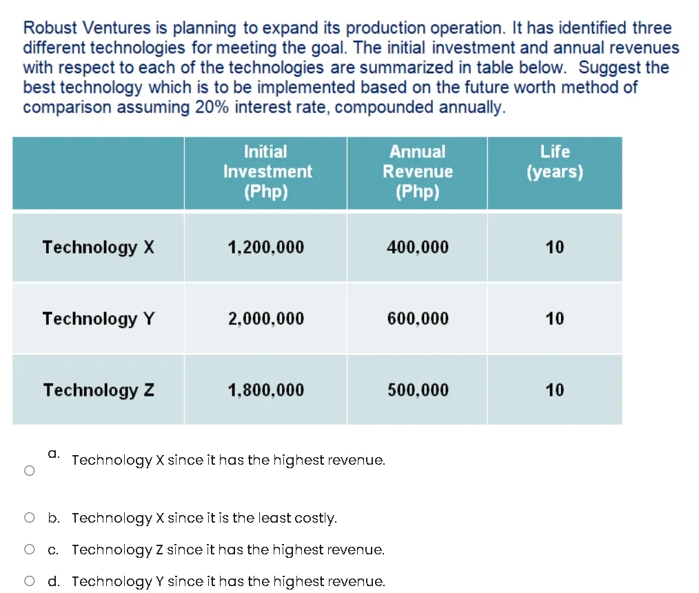 Robust Ventures is planning to expand its production operation. It has identified three
different technologies for meeting the goal. The initial investment and annual revenues
with respect to each of the technologies are summarized in table below. Suggest the
best technology which is to be implemented based on the future worth method of
comparison assuming 20% interest rate, compounded annually.
Annual
Revenue
(Php)
Initial
Life
Investment
(years)
(Php)
Technology X
1,200,000
400,000
10
Technology Y
2,000,000
600,000
10
Technology Z
1,800,000
500,000
a.
Technology X since it has the highest revenue.
O b. Technology X since it is the least costly.
c. Technology Z since it has the highest revenue.
O d. Technology Y since it has the highest revenue.
10
