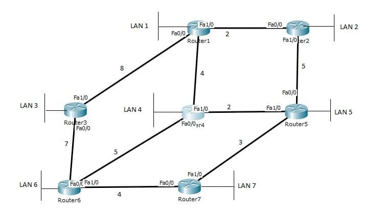 LAN 1
Fa1/0
Fa0/0
LAN 2
Fa0/0
Router1
Fa1/0Jer2
5
4
Fa0/0]
Fa1/0
LAN 3
2
LAN 4
Fa1/0
Fa1/0
LAN 5
Fa0/0ar4
Router3
Fa0/0
Router5
7
Fa1/0
LAN 6
Fa0/ Fa1/0
Fa0/0
LAN 7
Router6
Router7
