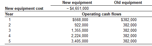 New equipment cost
Year
12345
New equipment
- $4,651,000
Old equipment
Operating cash flows
$568,000
922,000
1,355,000
2,224,000
3,405,000
$382,000
382,000
382,000
382,000
382,000