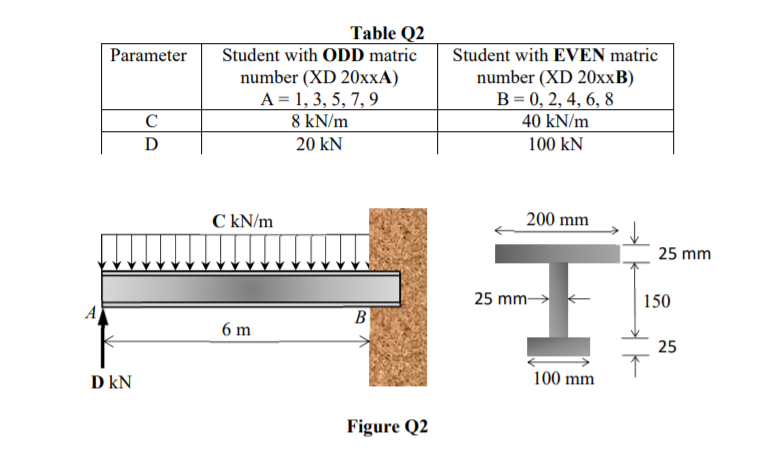 Table Q2
Student with EVEN matric
number (XD 20xxB)
B = 0, 2, 4, 6, 8
40 kN/m
Parameter
Student with ODD matric
number (XD 20×XA)
A = 1, 3, 5, 7, 9
C
8 kN/m
D
20 kN
100 kN
C kN/m
200 mm
25 mm
25 mm
150
A
В
6 m
25
D kN
100 mm
Figure Q2
