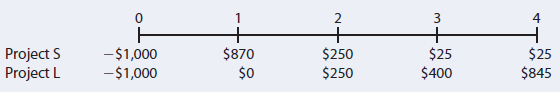 2
3
+.
Project S
Project L
-$1,000
-$1,000
$870
$0
$25
$400
$25
$845
$250
$250
