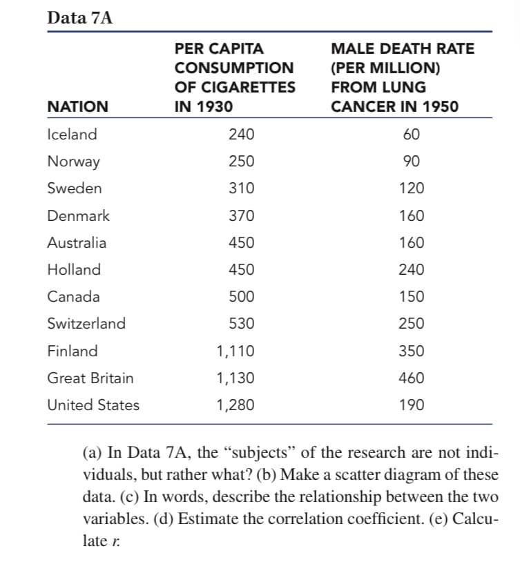Data 7A
PER CAPITA
MALE DEATH RATE
CONSUMPTION
(PER MILLION)
FROM LUNG
OF CIGARETTES
NATION
IN 1930
CANCER IN 1950
Iceland
240
60
Norway
250
90
Sweden
310
120
Denmark
370
160
Australia
450
160
Holland
450
240
Canada
500
150
Switzerland
530
250
Finland
1,110
350
Great Britain
1,130
460
United States
1,280
190
(a) In Data 7A, the "subjects" of the research are not indi-
viduals, but rather what? (b) Make a scatter diagram of these
data. (c) In words, describe the relationship between the two
variables. (d) Estimate the correlation coefficient. (e) Calcu-
late r.
