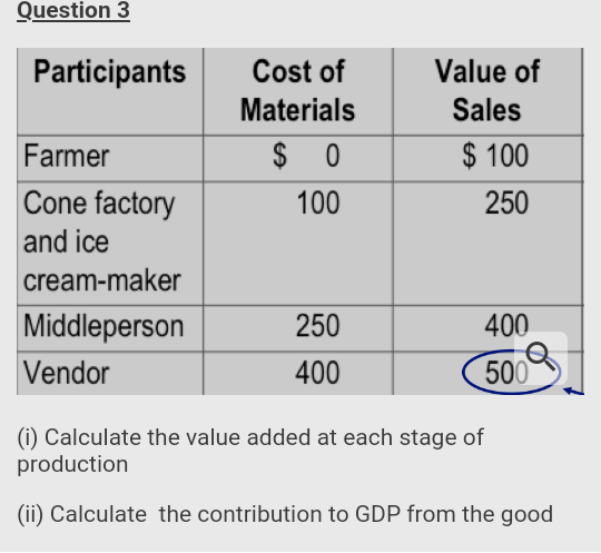 Question 3
Participants
Cost of
Value of
Materials
Sales
Farmer
$ 0
$ 100
Cone factory
100
250
and ice
cream-maker
Middleperson
250
400
Vendor
400
500
(i) Calculate the value added at each stage of
production
(ii) Calculate the contribution to GDP from the good
