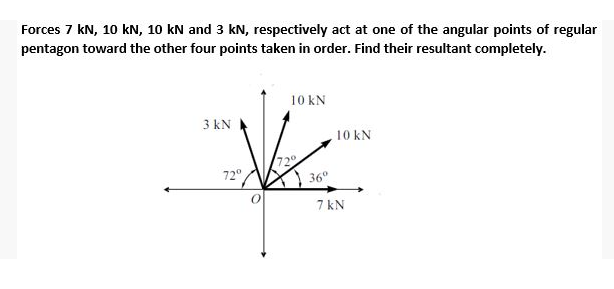 Forces 7 kN, 10 kN, 10 kN and 3 kN, respectively act at one of the angular points of regular
pentagon toward the other four points taken in order. Find their resultant completely.
10 kN
3 kN
10 kN
72°
36°
7 kN
