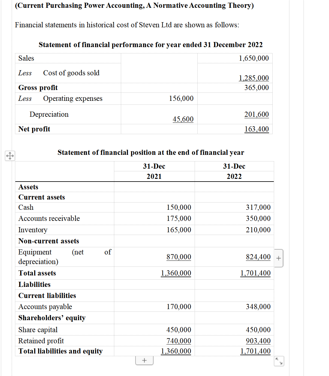 (Current Purchasing Power Accounting, A Normative Accounting Theory)
Financial statements in historical cost of Steven Ltd are shown as follows:
Statement of financial performance for year ended 31 December 2022
Sales
1,650,000
Less Cost of goods sold
1,285,000
Gross profit
365,000
Less
Operating expenses
156,000
201,600
45,600
163,400
Statement of financial position at the end of financial year
31-Dec
31-Dec
2021
2022
150,000
175,000
165,000
870,000
1,360,000
170,000
450,000
740,000
1,360,000
Depreciation
Net profit
Assets
Current assets
Cash
Accounts receivable
Inventory
Non-current assets
Equipment
(net
depreciation)
Total assets
Liabilities
Current liabilities
Accounts payable
Shareholders' equity
Share capital
Retained profit
Total liabilities and equity
of
+
317,000
350,000
210,000
824,400 +
1,701,400
348,000
450,000
903,400
1,701,400
K