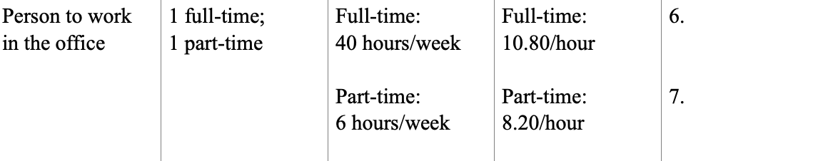 1 full-time;
1 part-time
Person to work
Full-time:
Full-time:
6.
in the office
40 hours/week
10.80/hour
Part-time:
Part-time:
7.
6 hours/week
8.20/hour

