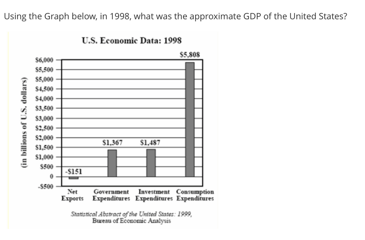 Using the Graph below, in 1998, what was the approximate GDP of the United States?
U.S. Economic Data: 1998
$5,808
$6,000
$5,500
$5,000
$4,500
$4,000
$3,500
$3,000
$2,500
$2,000
$1,367
$1,487
$1,500
$1,000
$500
-$151
-$500
Net
Government Investment Consumption
Exports Expenditures Expenditures Expenditures
Statistical Abstract of the United States: 1999,
Bureau of Economic Analysis
(in billions of U.S. dollars)
