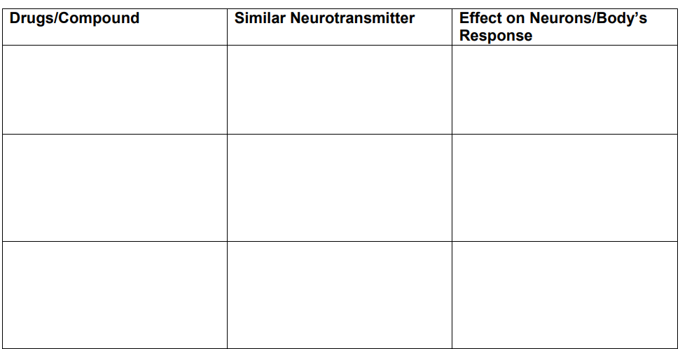 Drugs/Compound
Effect on Neurons/Body's
Response
Similar Neurotransmitter
