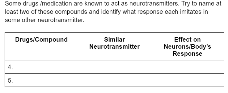 Some drugs /medication are known to act as neurotransmitters. Try to name at
least two of these compounds and identify what response each imitates in
some other neurotransmitter.
Similar
Neurotransmitter
Drugs/Compound
Effect on
Neurons/Body's
Response
4.
5.
