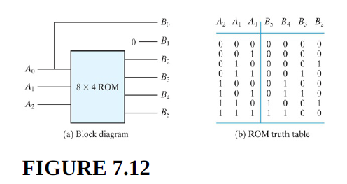 Bo
Az AL Au Bs B4 B3 B2
- B1
- B2
1
1
Ao
1
1
1
B3
1
8 x 4 ROM
В
1
1
1
A2
1
B5
1
1
1
1
1
(a) Block diagram
(b) ROM truth table
FIGURE 7.12
