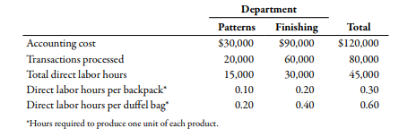 Department
Patterns
Finishing
Total
Accounting cost
Transactions processed
$30,000
$90,000
$120,000
20,000
60,000
80,000
Total direct labor hours
15,000
30,000
45,000
Direct labor hours per backpack"
Direct labor hours per duffel bag
0.10
0.20
0.30
0.20
0.40
0.60
"Hours required to produce one unit of each product.
