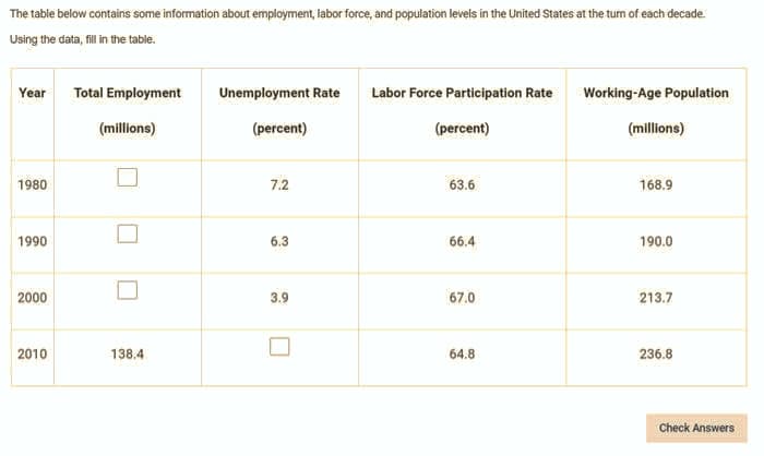 The table below contains some information about employment, labor force, and population levels in the United States at the tum of each decade.
Using the data, fillin the table.
Year
Total Employment
Unemployment Rate
Labor Force Participation Rate
Working-Age Population
(millions)
(percent)
(percent)
(millions)
1980
7.2
63.6
168.9
1990
6.3
66.4
190.0
2000
3.9
67.0
213.7
2010
138,4
64.8
236.8
Check Answers
