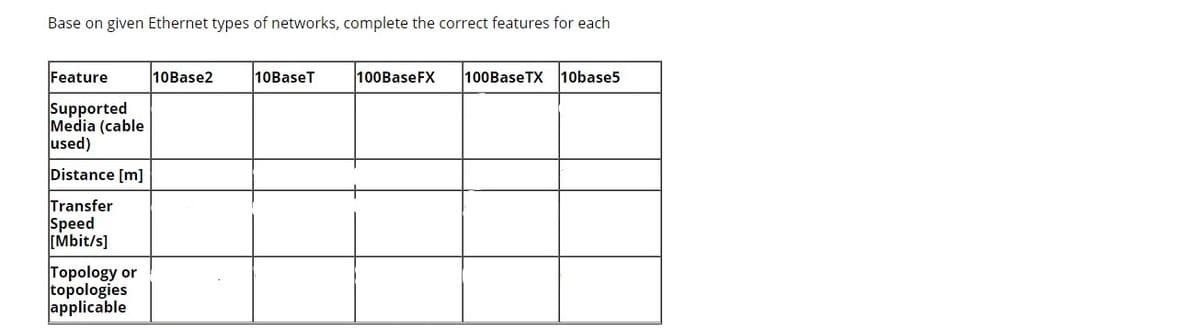 Base on given Ethernet types of networks, complete the correct features for each
Feature
10Base2
10BaseT
100BaseFX
100BaseTX
10base5
Supported
Media (cable
used)
Distance [m]
Transfer
Speed
(Mbit/s]
Topology or
topologies
applicable

