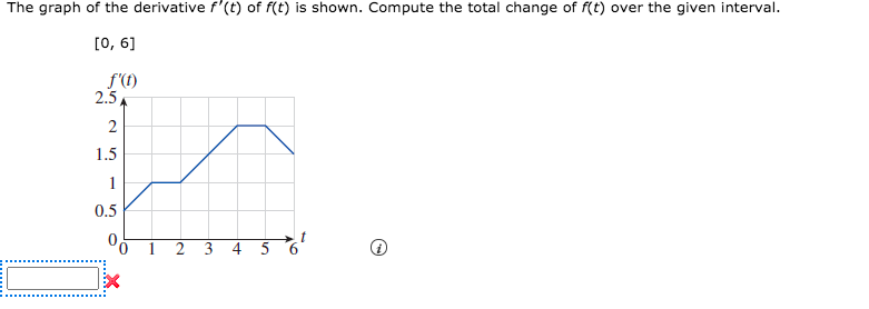 The graph of the derivative f'(t) of f(t) is shown. Compute the total change of f(t) over the given interval.
[0, 6]
f'(1)
2.5
2
1.5
0.5
2 3 4 5
6.
