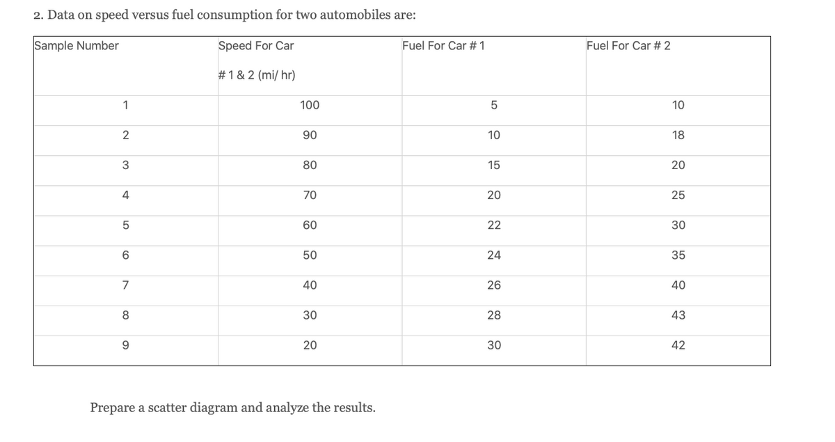 2. Data on speed versus fuel consumption for two automobiles are:
Sample Number
Speed For Car
Fuel For Car #1
Fuel For Car # 2
#1 & 2 (mi/ hr)
1
100
5
10
2
90
10
18
3
80
15
20
4
70
20
25
60
22
30
6
50
24
35
7
40
26
40
8.
30
28
43
20
30
42
Prepare a scatter diagram and analyze the results.
