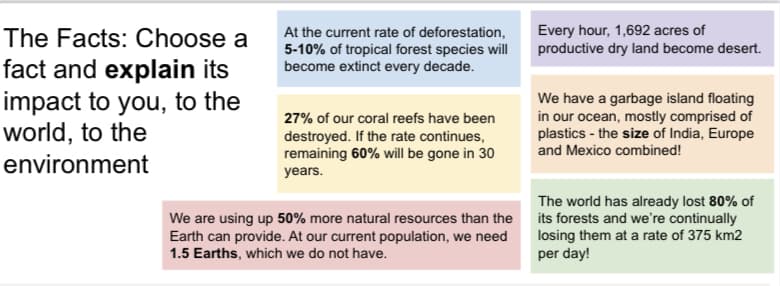 The Facts: Choose a
At the current rate of deforestation,
5-10% of tropical forest species will
become extinct every decade.
Every hour, 1,692 acres of
productive dry land become desert.
fact and explain its
impact to you, to the
world, to the
We have a garbage island floating
in our ocean, mostly comprised of
plastics - the size of India, Europe
and Mexico combined!
27% of our coral reefs have been
destroyed. If the rate continues,
remaining 60% will be gone in 30
years.
environment
The world has already lost 80% of
We are using up 50% more natural resources than the its forests and we're continually
Earth can provide. At our current population, we need
1.5 Earths, which we do not have.
losing them at a rate of 375 km2
per day!
