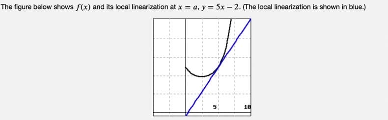 The figure below shows f(x) and its local linearization at x = a, y = 5x – 2. (The local linearization is shown in blue.)
10
