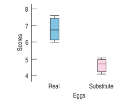 8.
7
Real
Substitute
Eggs
Scores
