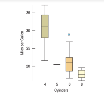 35
30
25
20
4
5 6
Cylinders
Miles per Gallon
