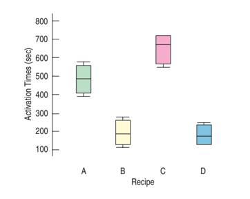 800
700
600
500
400
300
200
100
A
B
D
Recipe
Activation Times (sec)
