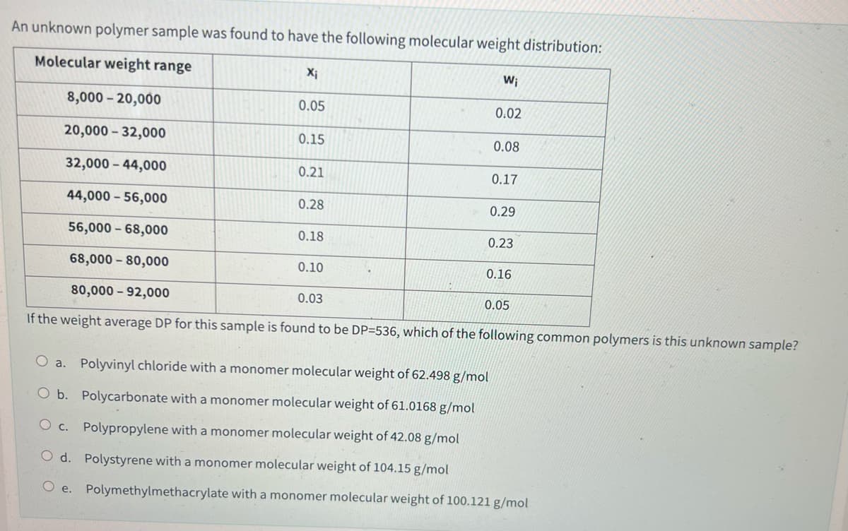 An unknown polymer sample was found to have the following molecular weight distribution:
Molecular weight range
8,000-20,000
20,000-32,000
32,000 - 44,000
44,000 - 56,000
56,000-68,000
68,000-80,000
80,000-92,000
0.05
If the weight average DP for this: mple is found to be DP=536, which of the following common polymers is this unknown sample?
Xi
0.05
0.15
0.21
0.28
0.18
0.10
0.03
Wi
0.02
0.08
0.17
0.29
O a. Polyvinyl chloride with a monomer molecular weight of 62.498 g/mol
O b.
Polycarbonate with a monomer molecular weight of 61.0168 g/mol
Polypropylene with a monomer molecular weight of 42.08 g/mol
Oc.
O d. Polystyrene with a monomer molecular weight of 104.15 g/mol
Oe.
0.23
0.16
Polymethylmethacrylate with a monomer molecular weight of 100.121 g/mol