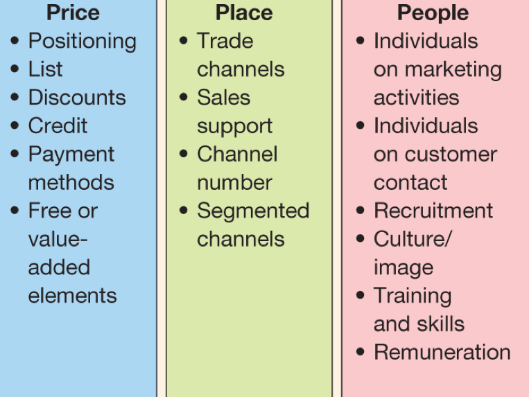 People
• Individuals
on marketing
Price
Place
• Positioning
• List
• Discounts
• Credit
• Payment
• Trade
channels
• Sales
activities
support
• Channel
• Individuals
on customer
methods
number
contact
• Segmented
• Recruitment
• Culture/
image
• Training
• Free or
value-
channels
added
elements
and skills
• Remuneration
