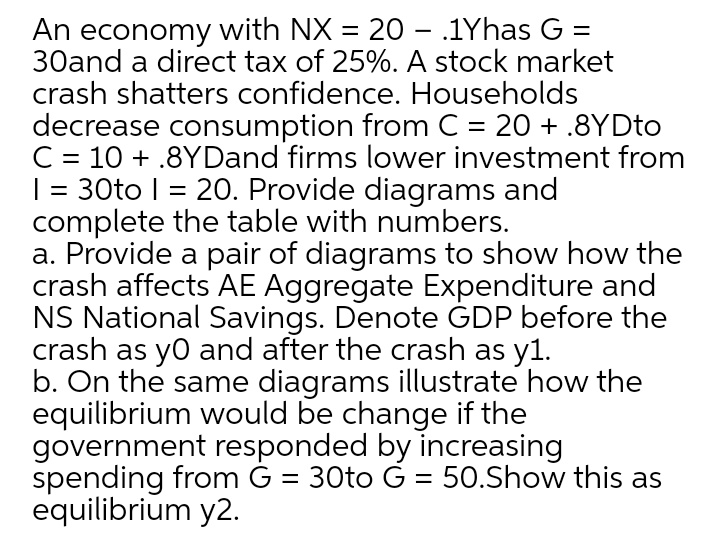 An economy with NX = 20 - .1Yhas G =
30and a direct tax of 25%. A stock market
crash shatters confidence. Households
%3|
decrease consumption from C = 20 + .8YDTO
C = 10 + .8YDand firms lower investment from
| = 30to | = 20. Provide diagrams and
complete the table with numbers.
a. Provide a pair of diagrams to show how the
crash affects AE Aggregate Expenditure and
NS National Savings. Denote ĠDP before the
crash as yo and after the crash as y1.
b. On the same diagrams illustrate how the
equilibrium would be change if the
government responded by increasing
spending from G = 30to G = 50.Show this as
equilibrium y2.
%3D
