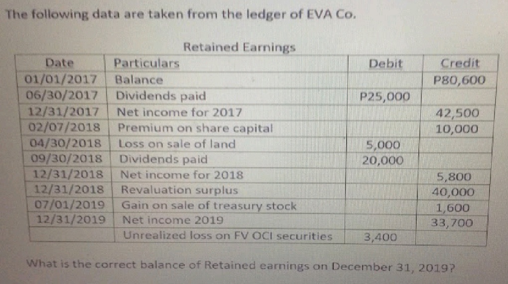 The following data are taken from the ledger of EVA Co.
Retained Earnings
Date
Particulars
Debit
Credit
01/01/2017
06/30/2017 Dividends paid
12/31/2017
02/07/2018
04/30/2018
09/30/2018 Dividends paid
12/31/2018
12/31/2018
07/01/2019
12/31/2019
Balance
P80,600
P25,000
Net income for 2017
Premium on share capital
Loss on sale of land
42,500
10,000
5,000
20,000
Net income for 2018
Revaluation surplus
Gain on sale of treasury stock
5,800
40,000
1,600
33,700
Net income 2019
Unrealized loss on FV OCI securities
3,400
What is the correct balance of Retained earnings on December 31, 20197

