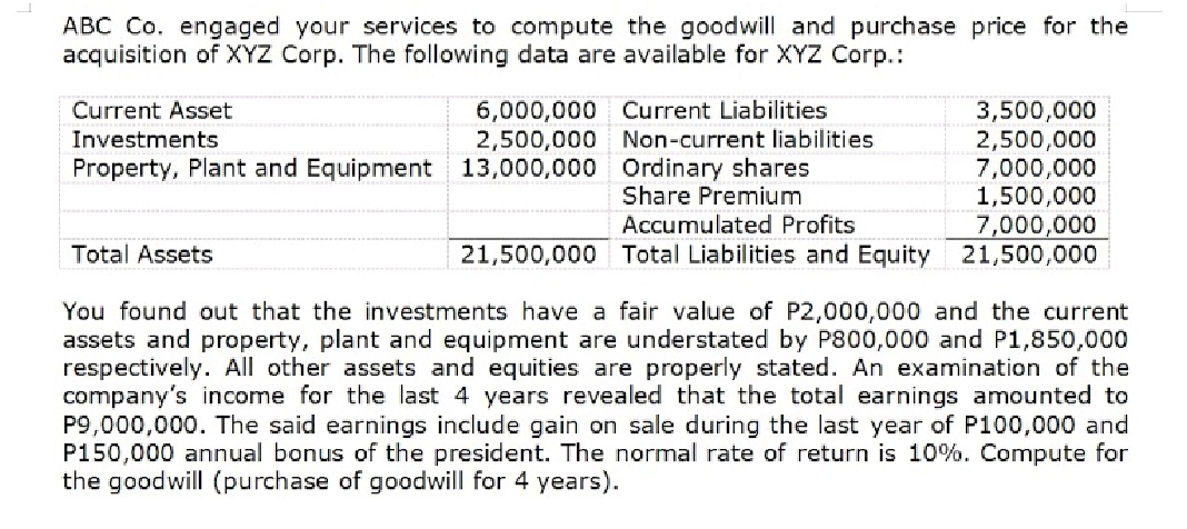 ABC Co. engaged your services to compute the goodwill and purchase price for the
acquisition of XYZ Corp. The following data are available for XYZ Corp.:
6,000,000 Current Liabilities
2,500,000 Non-current liabilities
Property, Plant and Equipment 13,000,000 Ordinary shares
Share Premium
3,500,000
2,500,000
7,000,000
1,500,000
7,000,000
21,500,000 Total Liabilities and Equity 21,500,000
Current Asset
Investments
Accumulated Profits
Total Assets
You found out that the investments have a fair value of P2,000,000 and the current
assets and property, plant and equipment are understated by P800,000 and P1,850,000
respectively. All other assets and equities are properly stated. An examination of the
company's income for the last 4 years revealed that the total earnings amounted to
P9,000,000. The said earnings include gain on sale during the last year of P100,000 and
P150,000 annual bonus of the president. The normal rate of return is 10%. Compute for
the goodwill (purchase of goodwill for 4 years).
