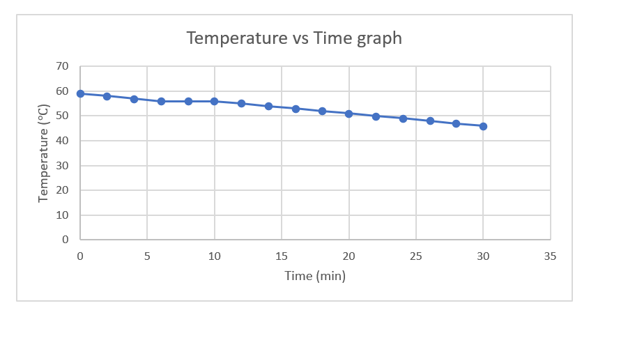 Temperature vs Time graph
70
60
50
40
30
20
10
10
15
20
25
30
35
Time (min)
Temperature (°C)
