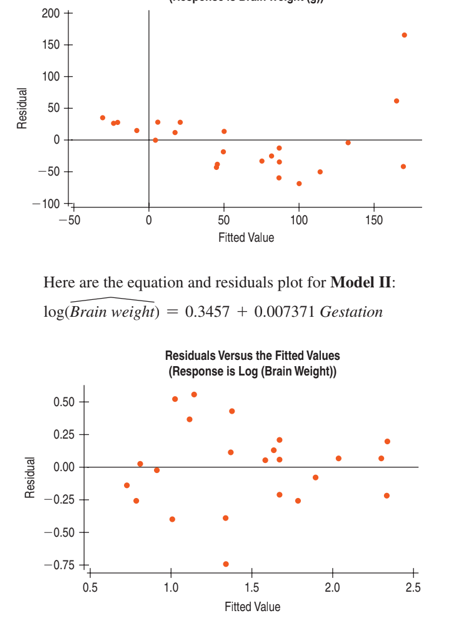 200
150
100
50
-50
-100
-50
50
100
150
Fitted Value
Here are the equation and residuals plot for Model II:
log(Brain weight) = 0.3457 + 0.007371 Gestation
Residuals Versus the Fitted Values
(Response is Log (Brain Weight))
0.50
0.25
0.00
-0.25
-0.50
-0.75 +,
0.5
1.0
1.5
2.0
2.5
Fitted Value
Residual
Residual

