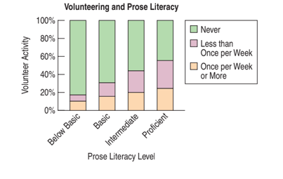 Volunteering and Prose Literacy
100%
80%
| Never
60%
Less than
Once per Week
O Once per Week
40%
20%
or More
0%
Intermediate
Proficient
Basic
Prose Literacy Level
Volunteer Activity
Below Basic
