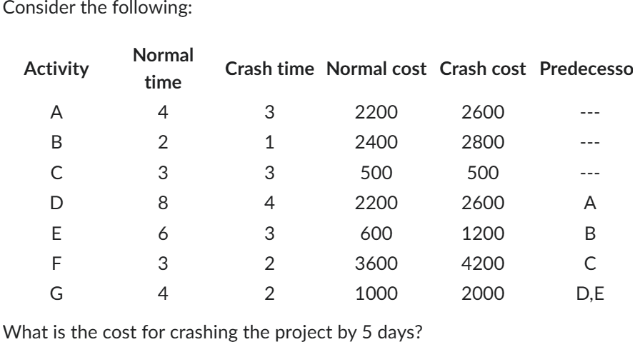 Consider the following:
Activity
A
< ש ס ח ד
B
C
Normal
time
4
W N
Crash time Normal cost Crash cost Predecesso
3
1
3
4
3
2
2
2200
2400
500
2200
600
3600
1000
3
8
6
F
3
G
4
What is the cost for crashing the project by 5 days?
2600
2800
500
2600
1200
4200
2000
AB
с
D.E