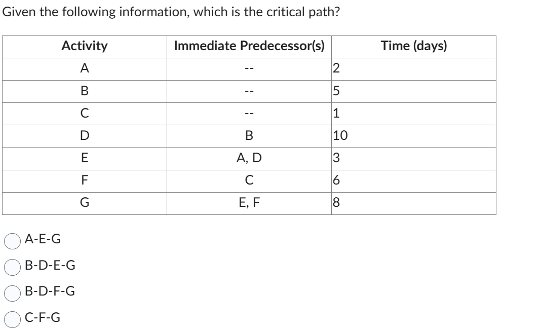 Given the following information, which is the critical path?
Activity
Immediate Predecessor(s)
A
B
C
A-E-G
B-D-E-G
B-D-F-G
C-F-G
DE
F
G
B
A, D
с
E, F
2
5
1
10
368
Time (days)