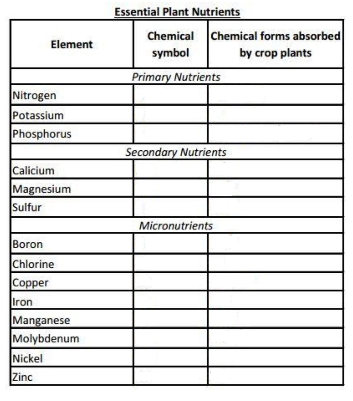 Essential Plant Nutrients
Chemical
Chemical forms absorbed
Element
symbol
by crop plants
Primary Nutrients
Nitrogen
Potassium
Phosphorus
Secondary Nutrients
Calicium
Magnesium
Sulfur
Micronutrients
Boron
Chlorine
Copper
Iron
Manganese
Molybdenum
Nickel
Zinc
