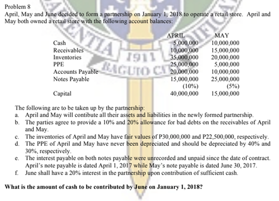 Problem 8
April, May and June decided to form a partnership on January 1, 2018 to operate a retail store. April and
May both owned a retail store with the following account balances:
ENTIA
APRIL
MAY
10,000,000
5,000,000
Cash
Receivables
10,000,000
15,000,000
Inventories
1911
35,000,000
20,000,000
5,000,000
Accounts Payable AGUIO CX 25,000,000
10,000,000
Notes Payable
15,000,000
25,000,000
(10%)
(5%)
Capital
40,000,000
15,000,000
The following are to be taken up by the partnership:
a. April and May will contibute all their assets and liabilities in the newly formed partnership.
The parties agree to provide a 10% and 20% allowance for bad debts on the receivables of April
and May.
b.
c. The inventories of April and May have fair values of P30,000,000 and P22,500,000, respectively.
d. The PPE of April and May have never been depreciated and should be depreciated by 40% and
30%, respectively.
e.
The interest payable on both notes payable were unrecorded and unpaid since the date of contract.
April's note payable is dated April 1, 2017 while May's note payable is dated June 30, 2017.
f. June shall have a 20% interest in the partnership upon contribution of sufficient cash.
What is the amount of cash to be contributed by June on January 1, 2018?