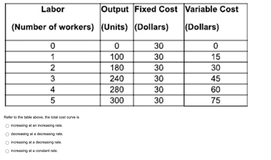 Labor
Output Fixed Cost Variable Cost
(Number of workers) (Units) (Dollars)
(Dollars)
30
1
100
30
15
2
180
30
30
3
240
30
45
4
280
30
60
300
30
75
Refer to the table above, the total cost curve is
O increasing at an increasing rate.
O decreasing at a decreasing rate.
O increasing at a decreasing rate.
O increasing at a constant rate.
