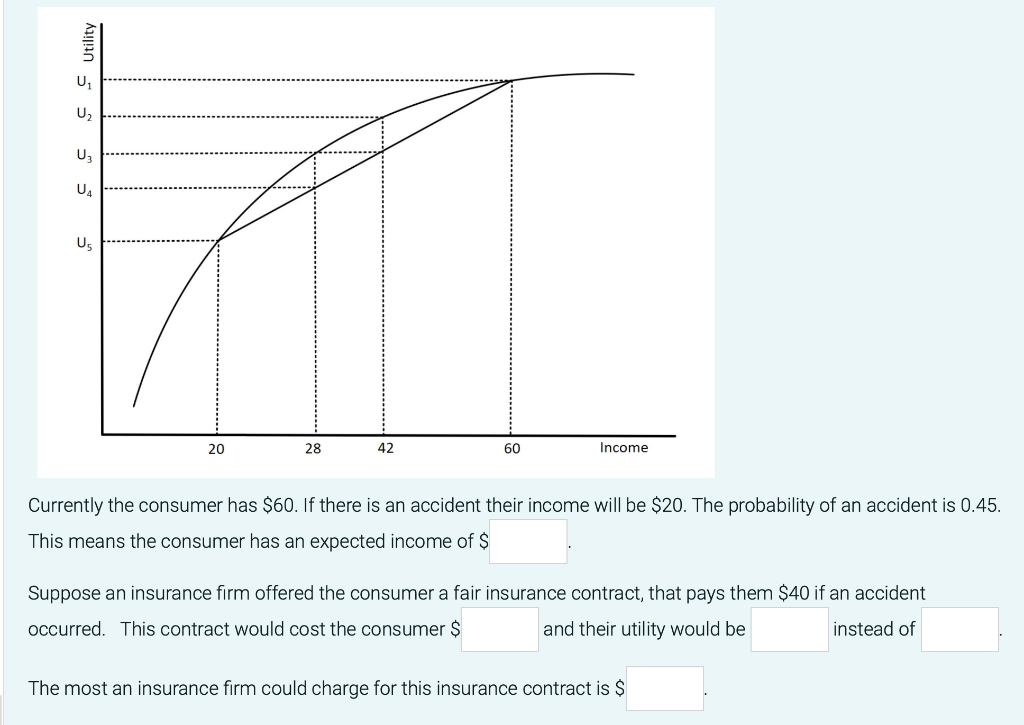 U1
U2
U3
Us
20
28
42
60
Income
Currently the consumer has $60. If there is an accident their income will be $20. The probability of an accident is 0.45.
This means the consumer has an expected income of $
Suppose an insurance firm offered the consumer a fair insurance contract, that pays them $40 if an accident
occurred. This contract would cost the consumer $
and their utility would be
instead of
The most an insurance firm could charge for this insurance contract is $
