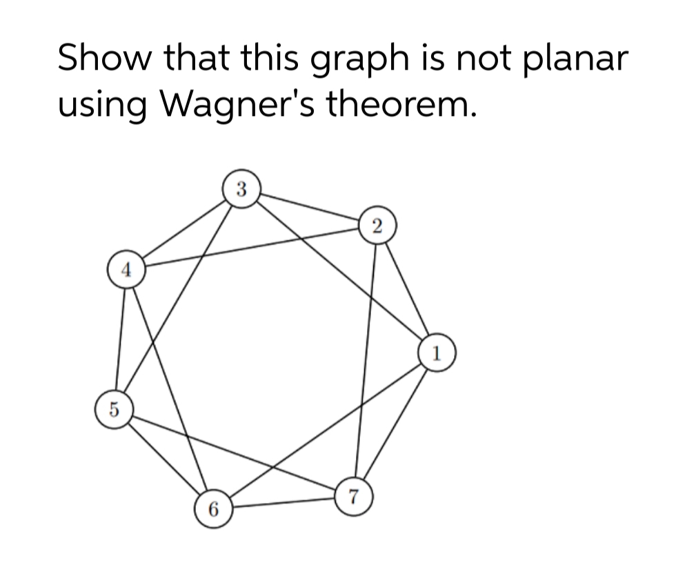 Show that this graph is not planar
using Wagner's theorem.
5

