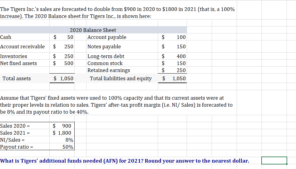 The Tigers Inc.'s sales are forecasted to double from $900 in 2020 to $1800 in 2021 (that is, a 100%
increase). The 2020 Balance sheet for Tigers Inc., is shown here:
2020 Balance Sheet
Cash
$
50
Account payable
$
100
Account receivable
250
Notes payable
$
150
$
$
$
$
$
Inventories
250
Long-term debt
400
Net fixed assets
500
Common stock
150
Retained earnings
250
Total assets
$ 1,050
Total liabilities and equity
2$
1,050
Assume that Tigers' fixed assets were used to 100% capacity and that its current assets were at
their proper levels in relation to sales. Tigers' after-tax profit margin (i.e. NI/ Sales) is forecasted to
be 8% and its payout ratio to be 40%.
$ 900
$ 1,800
Sales 2020 =
Sales 2021 =
NI/Sales =
Payout ratio =
8%
50%
What is Tigers' additional funds needed (AFN) for 2021? Round your answer to the nearest dollar.
