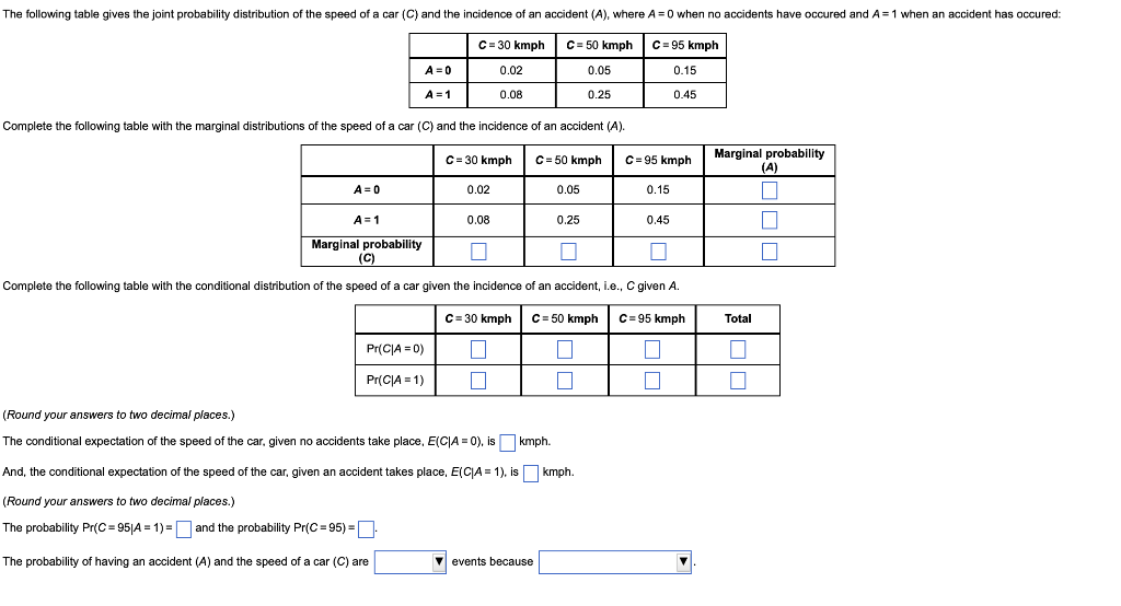 The following table gives the joint probability distribution of the speed of a car (C) and the incidence of an accident (A), where A =0 when no accidents have occured and A=1 when an accident has occured:
C= 30 kmph
C= 50 kmph
C= 95 kmph
A= 0
0.02
0.05
0.15
A = 1
0.08
0.25
0.45
Complete the following table with the marginal distributions of the speed of a car (C) and the incidence of an accident (A).
Marginal probability
(A)
C= 30 kmph
C= 50 kmph
C= 95 kmph
A = 0
0.02
0.05
0.15
A= 1
0.08
0.25
0.45
Marginal probability
(C)
Complete the following table with the conditional distribution of the speed of a car given the incidence of an accident, i.e., C given A.
C= 30 kmph c= 50 kmph
C= 95 kmph
Total
Pr(CJA = 0)
Pr(CIA = 1)
(Round your answers to two decimal places.)
The conditional expectation of the speed of the car, given no accidents take place, E(CJA = 0), is kmph.
And, the conditional expectation of the speed of the car, given an accident takes place, E(CJA = 1), is kmph.
(Round your answers to two decimal places.)
The probability Pr(C= 95|A = 1) = and the probability Pr(C = 95) =.
The probability of having an accident (A) and the speed of a car (C) are
V events because
