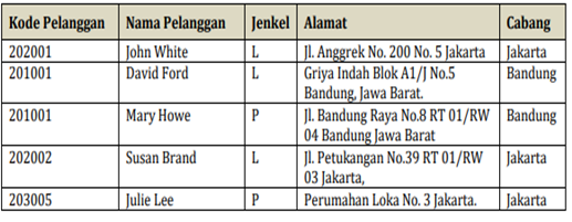 Kode Pelanggan
Nama Pelanggan
Jenkel Alamat
Cabang
John White
David Ford
202001
L
Jl. Anggrek No. 200 No. 5 Jakarta | Jakarta
Griya Indah Blok A1/J No.5
Bandung, Jawa Barat.
Jl. Bandung Raya No.8 RT 01/RW | Bandung
04 Bandung Jawa Barat
Jl. Petukangan No.39 RT 01/RW Jakarta
03 Jakarta,
Perumahan Loka No. 3 Jakarta.
201001
L
Bandung
201001
Mary Howe
| 202002
Susan Brand
L
203005
Julie Lee
Jakarta
