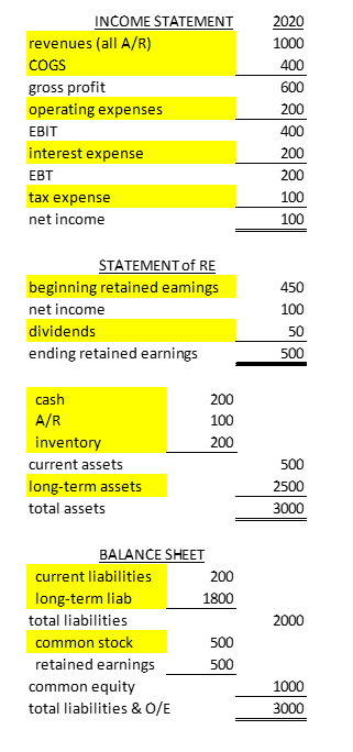 INCOME STATEMENT
2020
revenues (all A/R)
1000
COGS
400
gross profit
600
operating expenses
200
EBIT
400
interest expense
200
EBT
200
tax expense
100
net income
100
STATEMENT of RE
beginning retained eamings
450
net income
100
dividends
50
ending retained earnings
500
cash
200
A/R
100
inventory
200
current assets
500
long-term assets
2500
total assets
3000
BALANCE SHEET
current liabilities
200
long-term liab
1800
total liabilities
2000
common stock
500
retained earnings
500
1000
common equity
total liabilities & 0/E
3000
