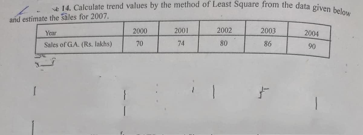 vt 14. Calculate trend values by the method of Least Square from the data given below
and estimate the sales for 2007.
Year
2000
2001
2002
2003
2004
Sales of GA. (Rs. lakhs)
70
74
80
86
90
上

