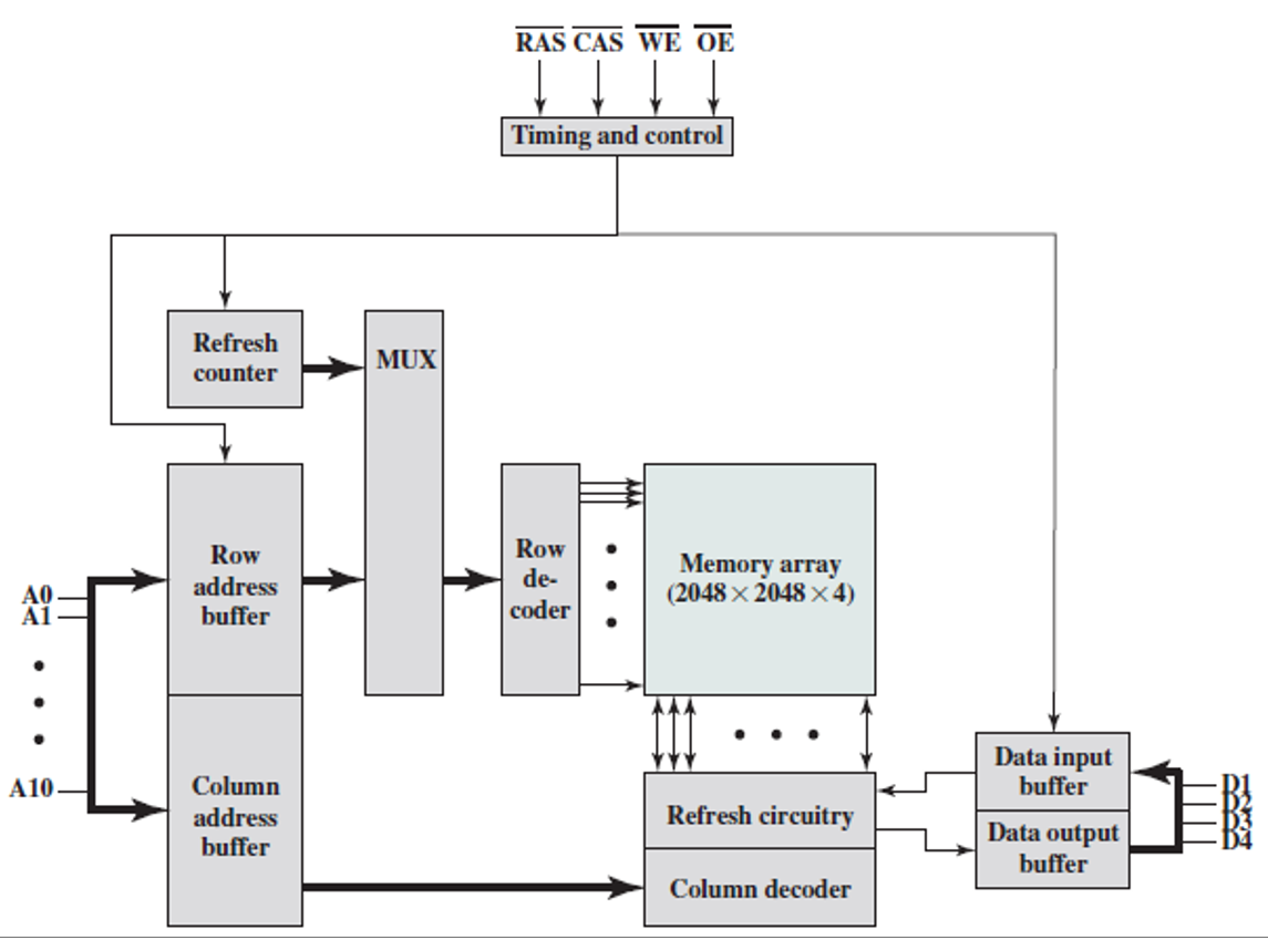 RAS CAS WE OE
Timing and control
Refresh
MUX
counter
Row
de-
Row
address
buffer
Memory array
(2048 x 2048 X 4)
A0
coder
Data input
buffer
A10.
Column
Refresh circuitry
address
buffer
Data output
buffer
Column decoder
