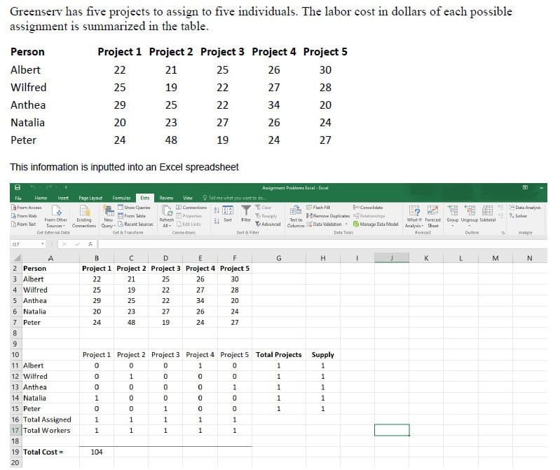 Greenserv has five projects to assign to five individuals. The labor cost in dollars of each possible
assignment is summarized in the table.
Person
Project 1 Project 2 Project 3 Project 4 Project 5
Albert
22
21
25
26
30
Wilfred
25
19
22
27
28
Anthea
29
25
22
34
20
Natalia
20
23
27
26
24
Peter
24
48
19
24
27
This information is inputted into an Excel spreadsheet
Amignment Problems Eecel - Excel
File
Home
Incert
Page Layout
Formulas
Data
Review
View
O Tel me what you want to do.
là From Accens
Show Querien
DConnections
Clear
BCarmeldate
-ERemove Duplicates Ralatiorahipa
Calumru Data Validation Manage Data Modal
國Flmh Fil
丽
Data Analysis
2, Saher
à From Web
Là From kot
E From Table
New
B Properties
T Raupply
31 Sort
What-if Forecast Group Ungroup Subtetal
Analyais- Sheet
From Other Existing
Refresh
Fiter
Test to
Sourcen Cornectiona Query - La Recert Sourcas
Al Ede Links
TAdvanced
Get Eter nal Cata
Get & Transform
Connedions
Sort a Fiter
Data Tools
Forecast
Outine
Analyce
J17
A
B
E
F
G
M
2 Person
Project 1 Project 2 Project 3 Project 4 Project 5
3 Albert
22
21
25
26
30
4 Wilfred
25
19
22
27
28
5 Anthea
6 Natalia
29
25
22
34
20
20
23
27
26
24
7 Peter
24
48
19
24
27
8.
10
Project 1 Project 2 Project 3 Project 4 Project 5 Total Projects Supply
11 Albert
1
1
12 Wilfred
1
1
1
13 Anthea
1
1
1
14 Natalia
1
1
15 Peter
1
1
1
16 Total Assigned
1
1
1
17 Total Workers
1
1
18
19 Total Cost =
104
20
100 OO1L
O OO 10
