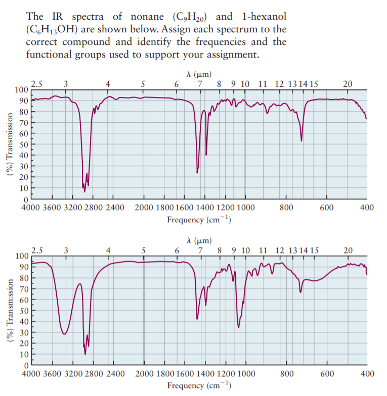 The IR spectra of nonane (C,H20) and 1-hexanol
(C,H13OH) are shown below. Assign each spectrum to the
correct compound and identify the frequencies and the
functional groups used to support your assignment.
λ (μη)
6 7 8 9 10 11 12 1314 15
2.5
100
3
5
20
4
90
80
70
60
50
40
30
20
10
4000 3600 3200 2800 2400
2000 1800 1600 1400 1200 1000
800
600
400
Frequency (cm¬')
A (µm)
2.5
100
8 9 10 11 12 13 14 15
3
4
5
7
20
90
80
70
60
50
40
30
20
10
4000 3600 3200 2800 2400
2000 1800 1600 1400 1200 1000
800
600
400
Frequency (cm¬!)
(%) Transmission
(%) Transmission
