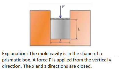 L.
Explanation: The mold cavity is in the shape of a
prismatic box. A force F is applied from the vertical y
direction. The x and z directions are closed.
